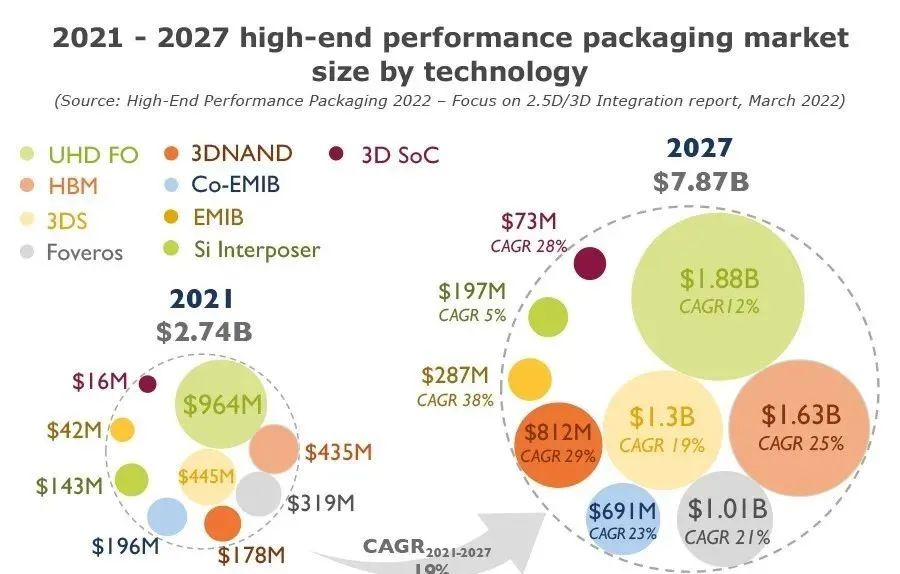 1-高性能封装的市场规模与需要高性能封装的缘故原由先容，尊龙凯时科技.jpg