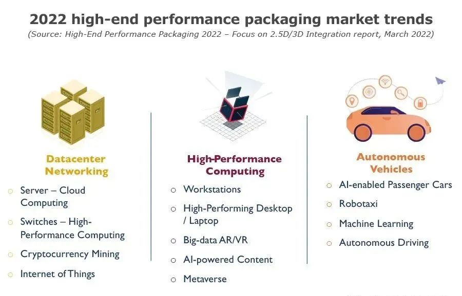 2-高性能封装的市场规模与需要高性能封装的缘故原由先容，尊龙凯时科技.jpg