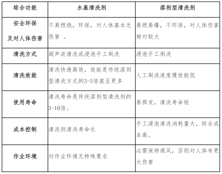 水基洗濯剂与溶剂型洗濯剂综合比照