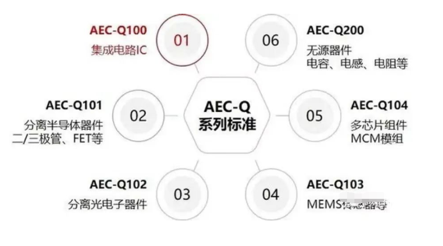 车规级电子元件器件的特殊之处与车规级器件洗濯先容