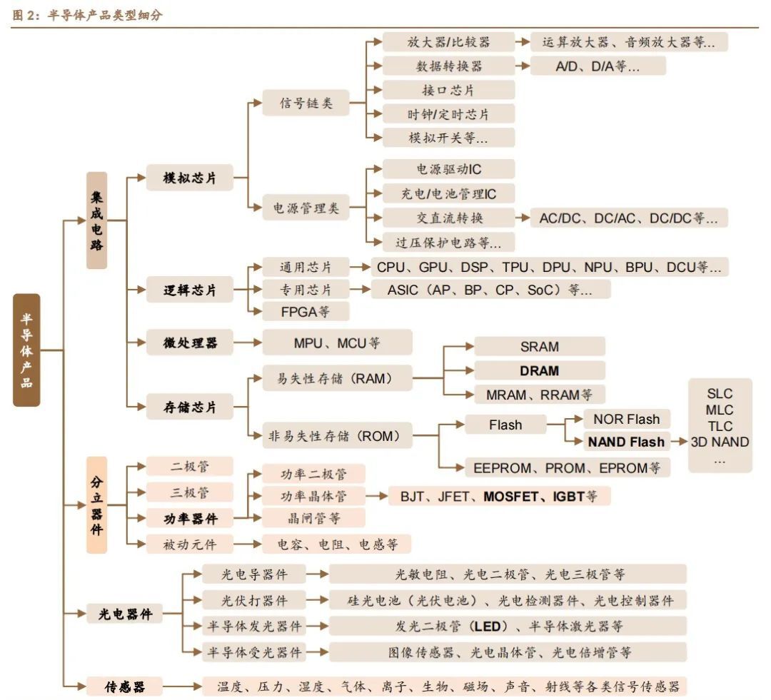 半导体的细分知识先容