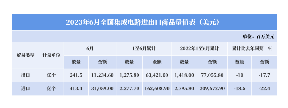 中国集成电路产品正在逐渐挣脱外洋依赖及半导体封装洗濯先容