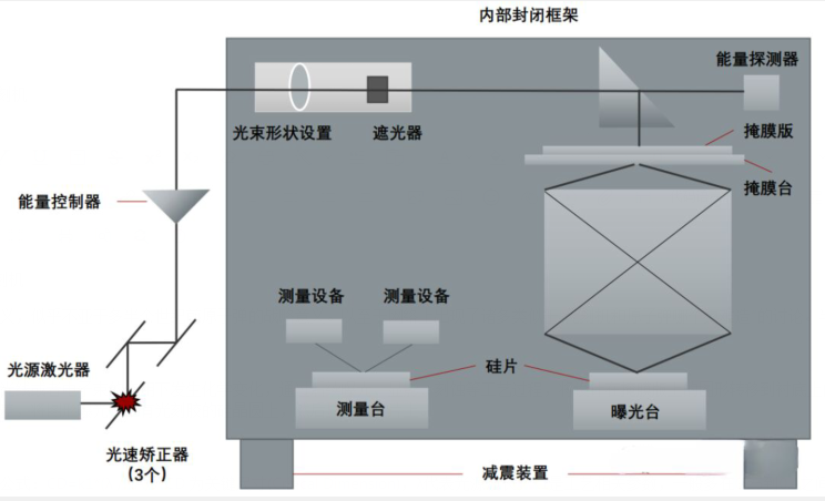 半导体制造装备系列(1)-光刻机