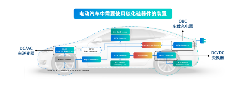 SIC碳化硅在汽车电子行业的应用趋势与功率器件洗濯先容