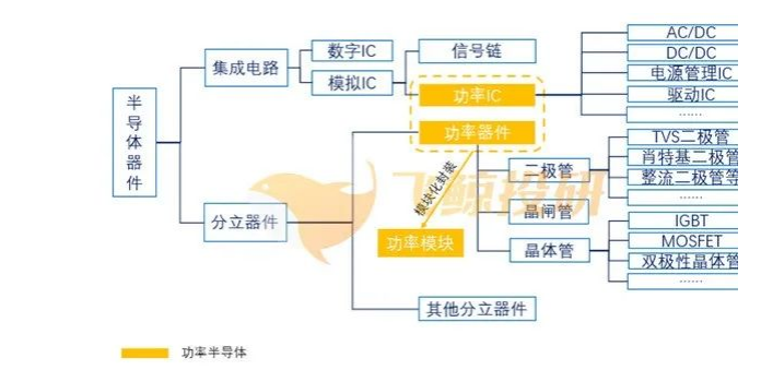 功率半导体行业概况及功率半导体器件洗濯先容