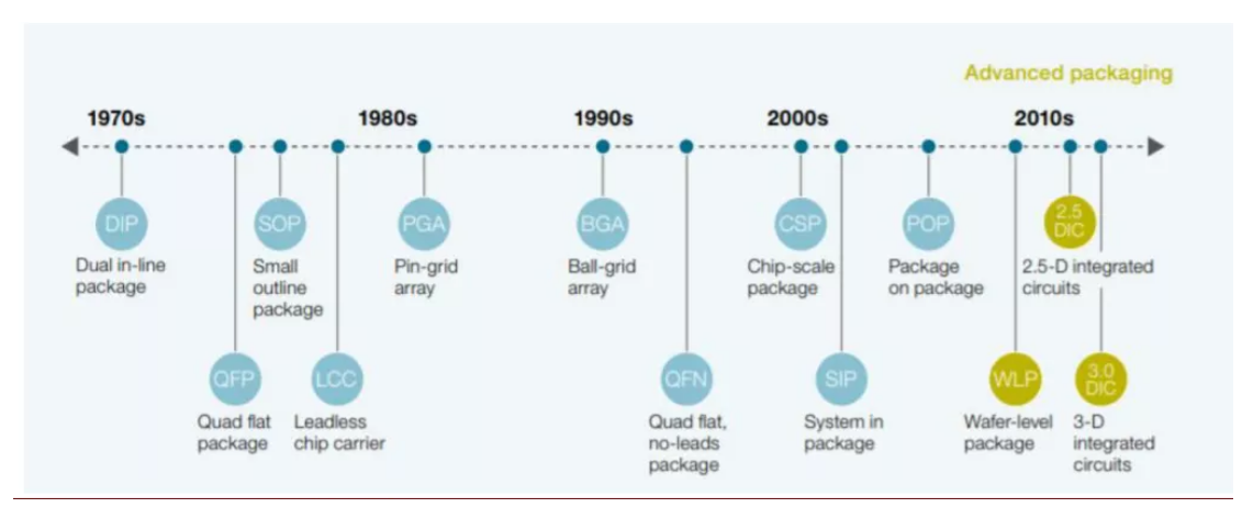 芯片封装芯片互连的三种主要手艺与芯片封装洗濯先容