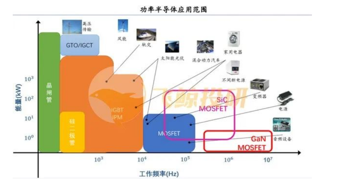 功率半导体正在进入SiC时代，功率半导体洗濯难点剖析