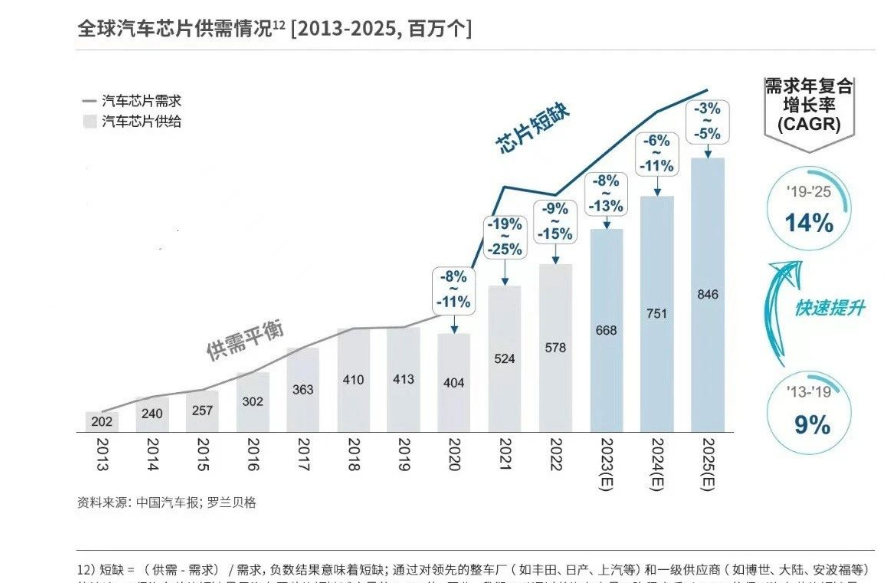 汽车芯片供应：新能源、智能化等趋势将推动全球车载芯片需求一连增添