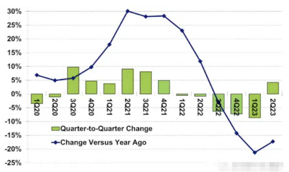 半导体行业在 2023 年第二季度扭转了颓势并实现了收入增添