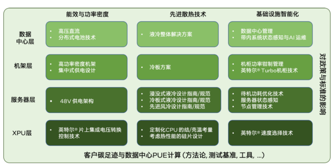 数据中央加速绿色转型，液冷手艺势在必行