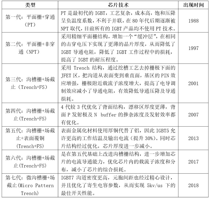 IGBT手艺生长历史与IGBT市场规模及竞争情形