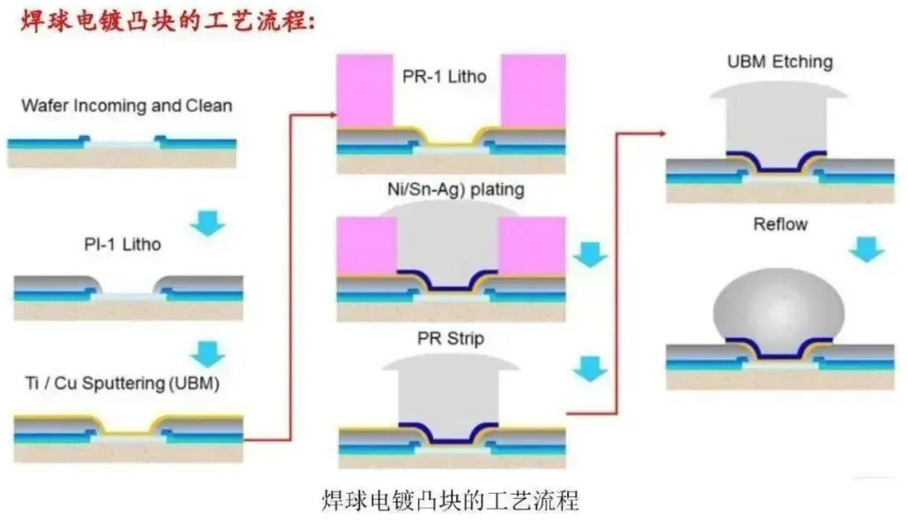 凸块工艺流程与手艺解说与芯片封装先容