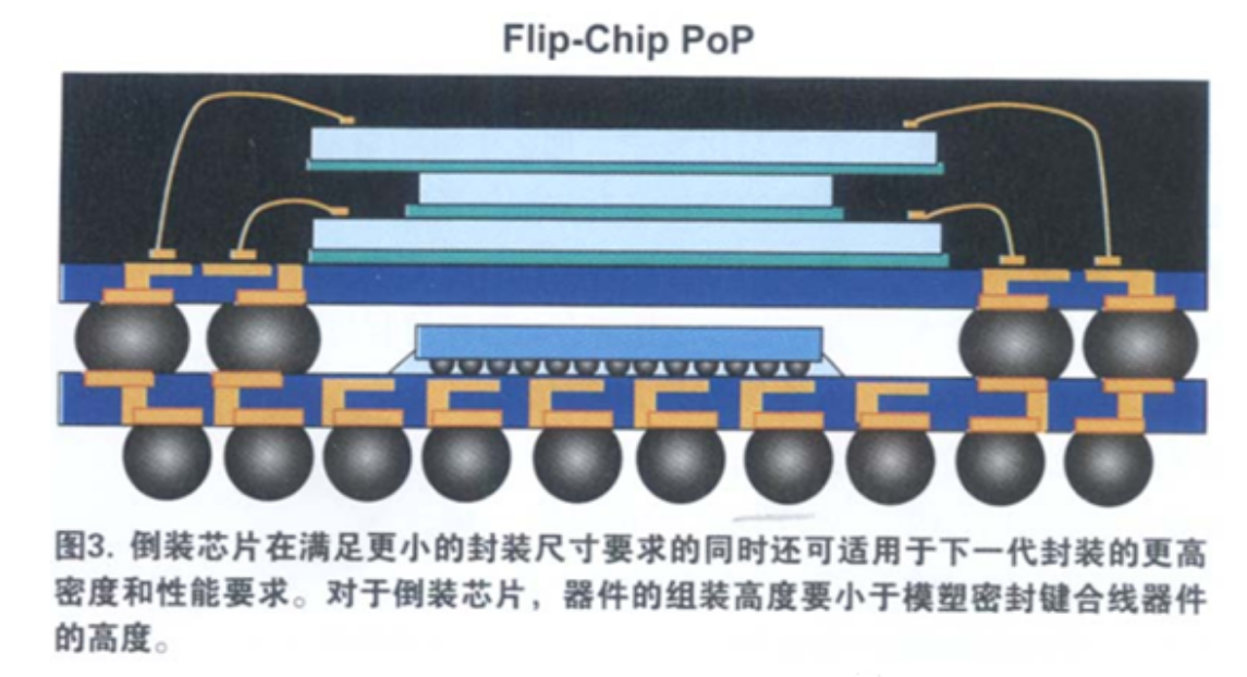 目今PoP封装的趋势和前进与PoP堆叠芯片洗濯先容