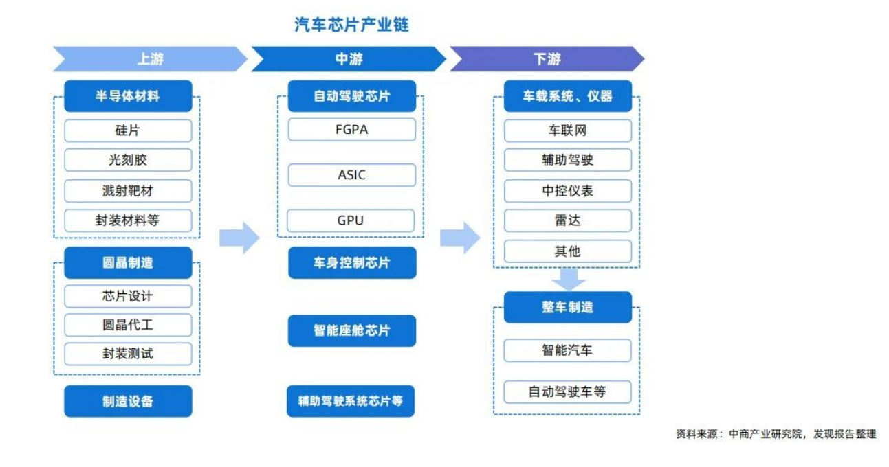 汽车芯片工业上下工业链剖析与车规级芯片封装洗濯