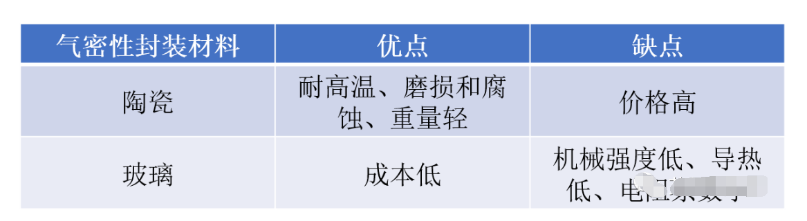 光？槭谐≡毒翱占溆牍馄骷的封装方法先容