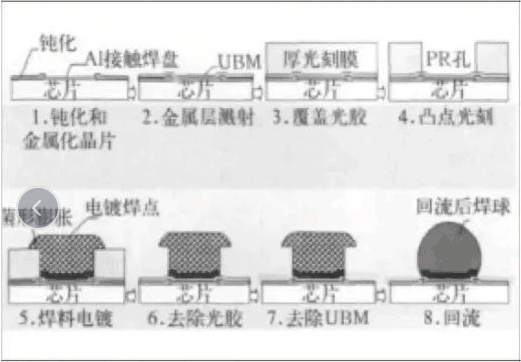 SIP洗濯之SiP工艺剖析（下）