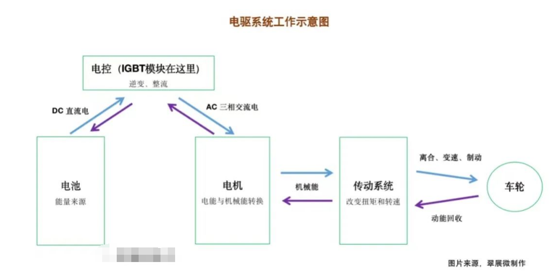 电驱系统和 IGBT？榈淖饔糜隝GBT芯片封装洗濯