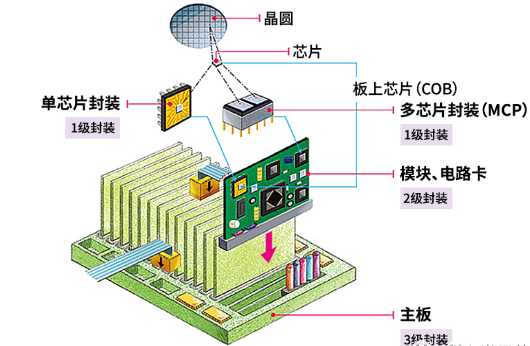 半导体封装工艺的四个品级与半导体封装的作用