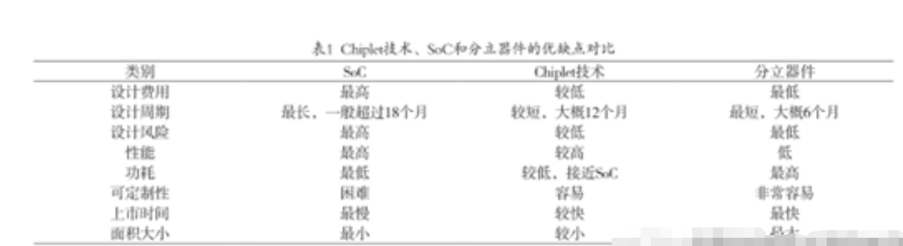 Chiplet手艺与AI芯片相团结，将是未来的生长偏向