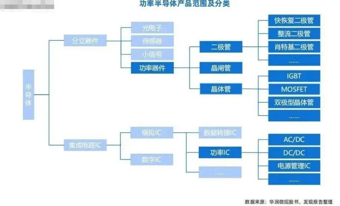 功率半导体：电能转换与电路控制的焦点器件和功率器件洗濯先容