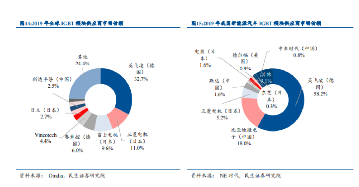 车用 IGBT 行业竞争名堂优，但国产化率仍然较低