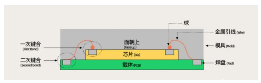 芯片封装之2D封装，2.5D封装，3D封装各有什么特点优势先容