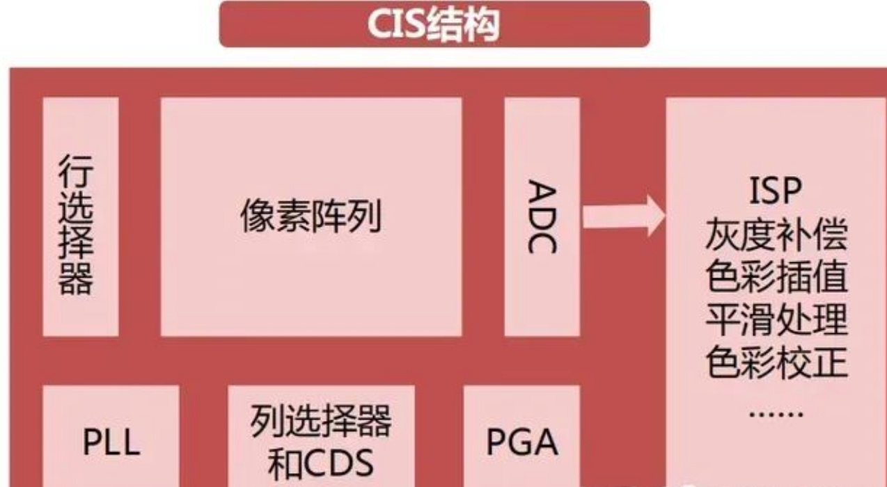 CMOS图像传感器手艺简介与CMOS芯片洗濯