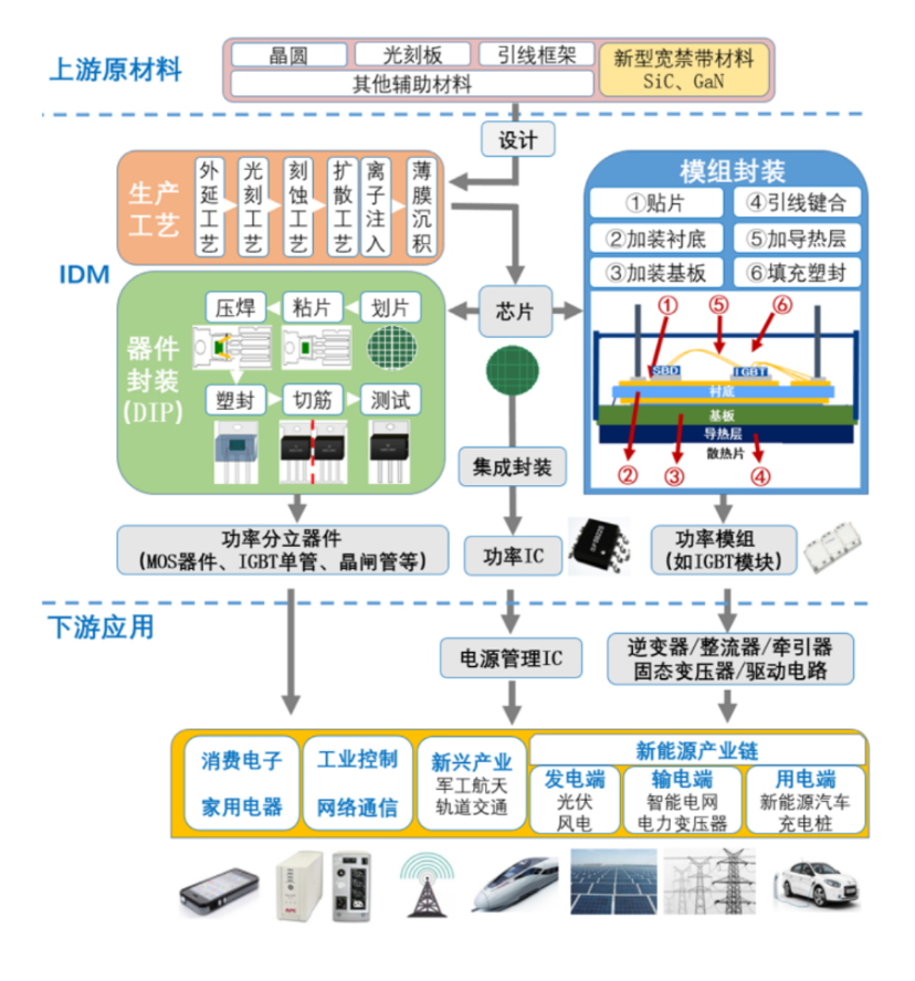 新能源汽车渗透加速，汽车功率半导体迎来量价齐升