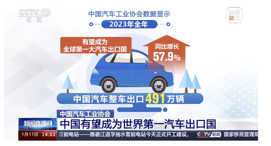 2023年中国产销量突破3000万辆，产销量创历史新高，实现两位数较高增添