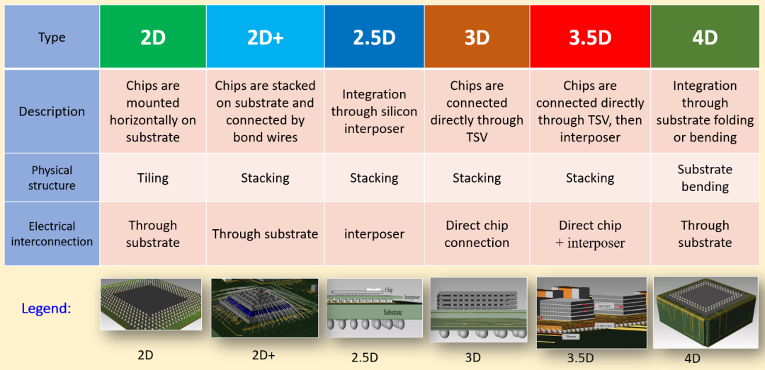 半导体先进封装手艺分类