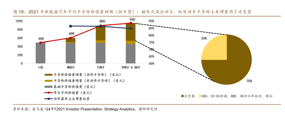 电动化趋势下，新能源汽车功率半导体需求快速提升