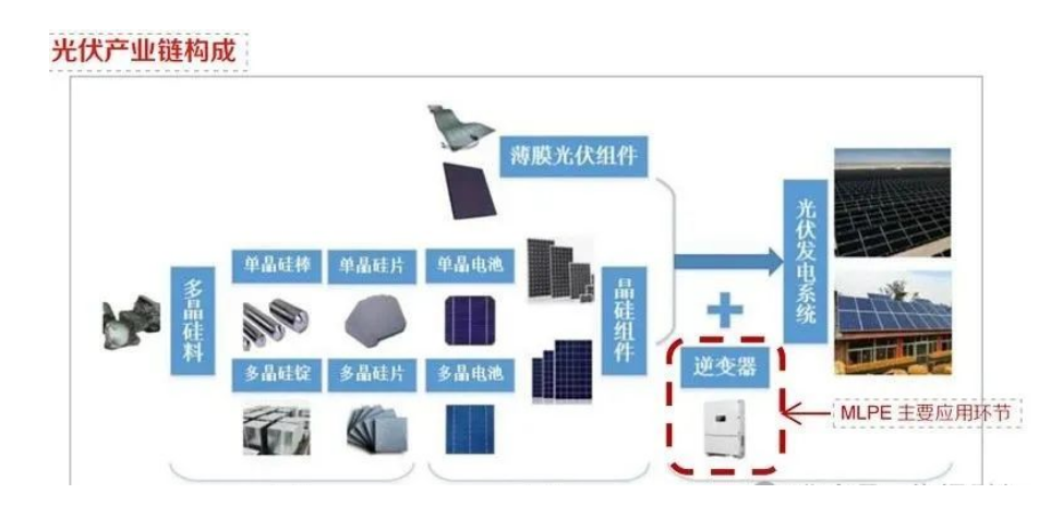 光伏逆变器三种类型、光伏逆变器手艺的生长偏向与光伏逆变器洗濯先容