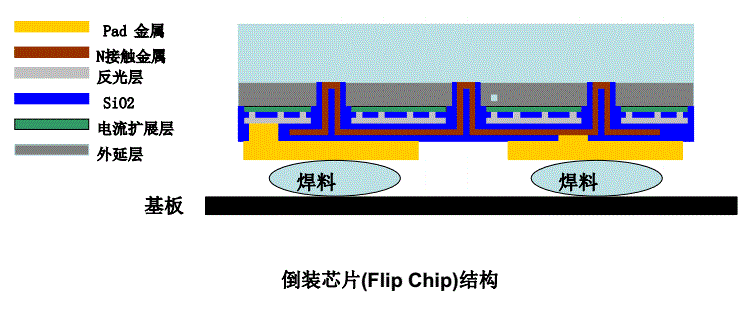 LED倒装芯片与倒装芯片洗濯剂