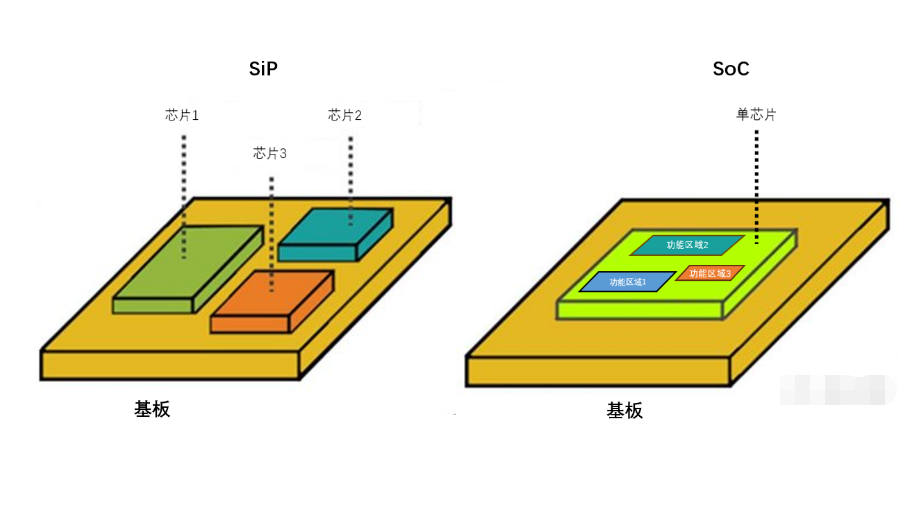 MEMS-COMS两种集成手艺与三个应用偏向和传感器封装洗濯先容