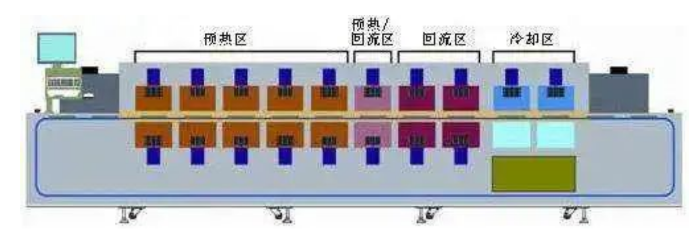 SMT回焊炉的维护保养基本内容及需要使用的洗濯剂类型先容