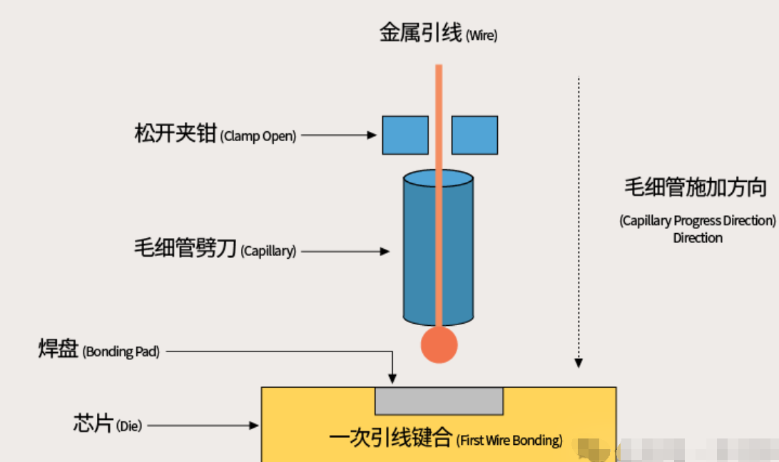 半导体产品封装八大工艺的详细剖析与半导体芯片封装洗濯先容