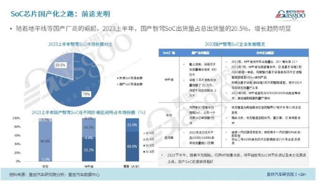 国产自动驾驶芯片远景与自动驾驶芯片焦点需求和汽车芯片封装洗濯先容