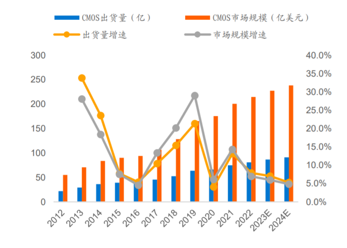 COMS传感器芯片洗濯剂之CMOS图像传感器应用市场剖析