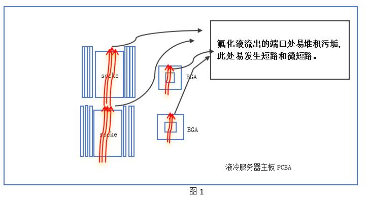 【原创文章】探讨液冷效劳器洗濯手艺与案例分享-尊龙凯时科技