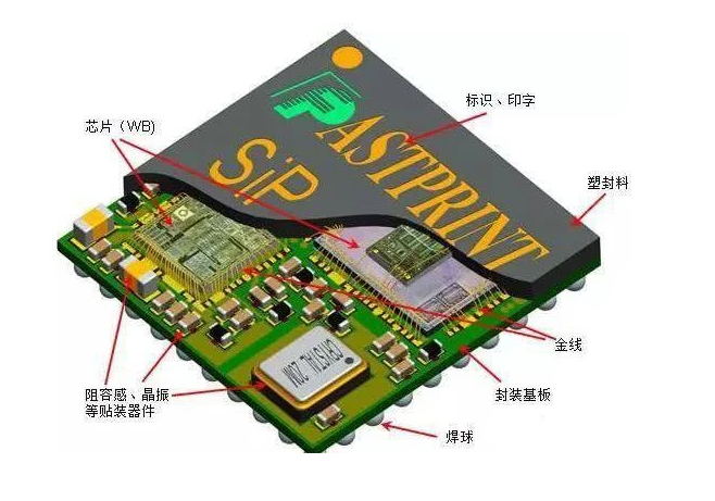 系统级封装(SIP)生长趋势与在国防军工应用远景和芯片封装洗濯先容