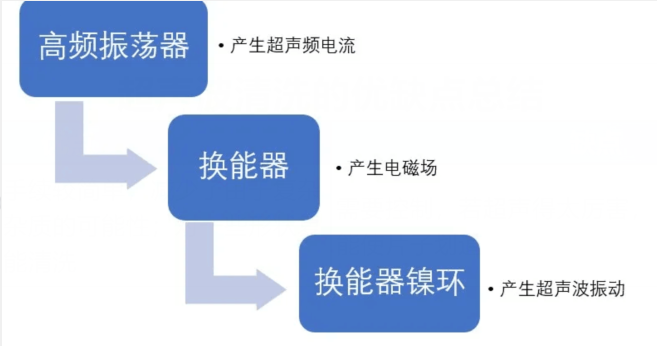 超声波洗濯的原理.png