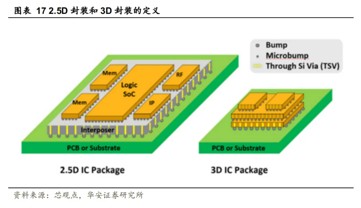 2.5D/3D封装：多层芯片堆叠，AI驱动下HBM需求大增、芯片洗濯剂先容