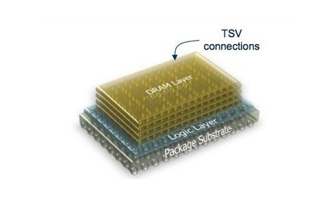 TSV硅通孔手艺的应用领域与芯片封装洗濯先容