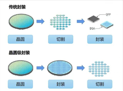 晶圆级封装的工艺流程及晶圆级封装洗濯剂先容