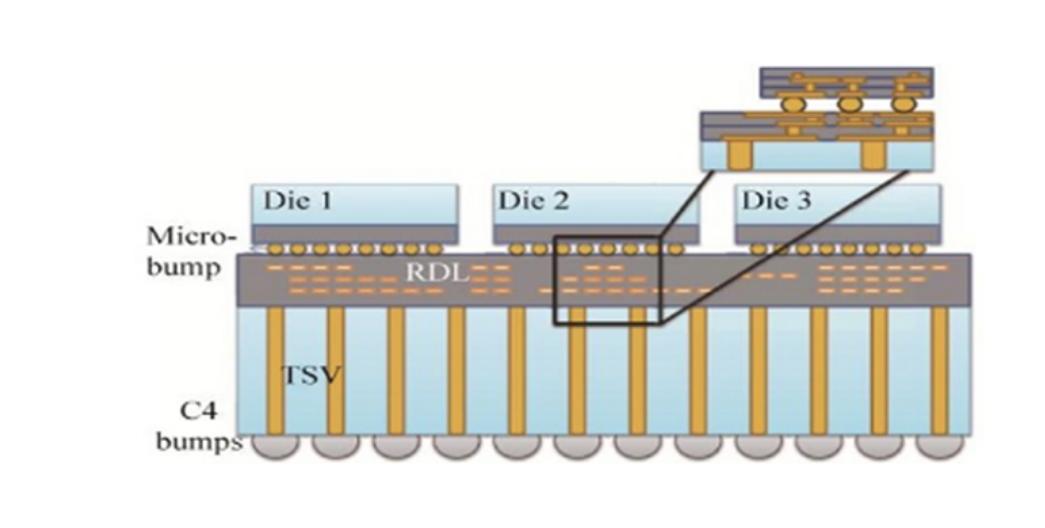 先进封装之2.5D与3D封装手艺的优弱点周全临比，与芯片洗濯剂先容