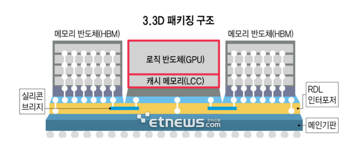 3.3D封装手艺特点、应用生长趋势及先进封装洗濯先容