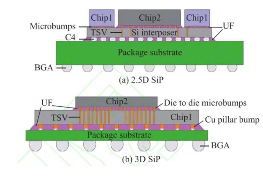 2.5D SiP 与3D SiP 的区别 与SIP洗濯