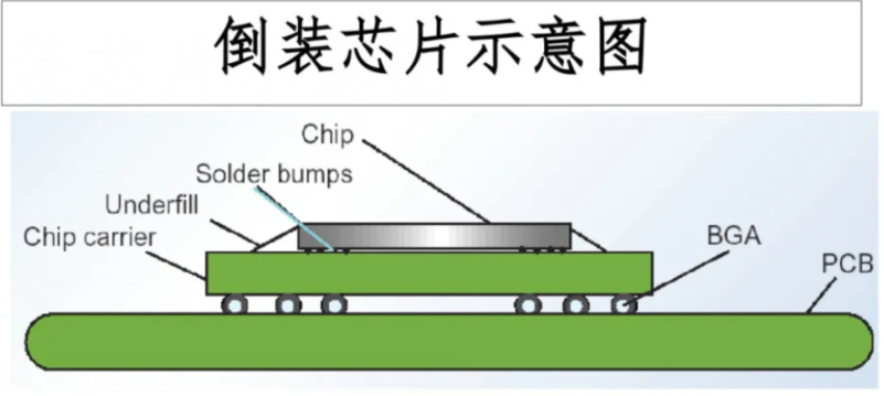 芯片清洁间品级划分标准与倒装芯片洗濯剂先容