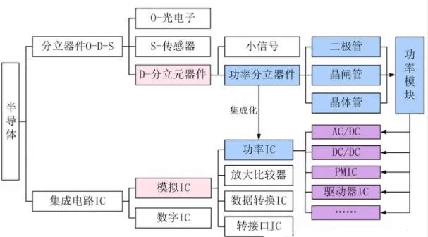 半导体分立器件生产工艺流程及分立器件洗濯剂先容