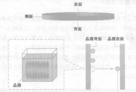 晶圆级封装洗濯剂.png